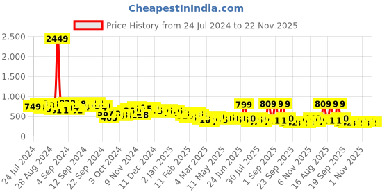 myntra.com KETCH Round Neck Cropped Top & Palazzo ketch Price History Graph from 24 Jul 2024 to 22 Nov 2025