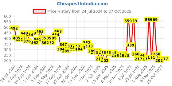 myntra.com KETCH Round Neck Flared Sleeve Styled Back Crop Top ketch Price History Graph from 24 Jul 2024 to 27 Oct 2025