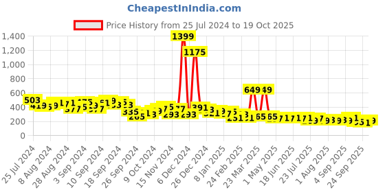 myntra.com KETCH Round Neck Puff Sleeve Peplum Top ketch Price History Graph from 25 Jul 2024 to 19 Oct 2025