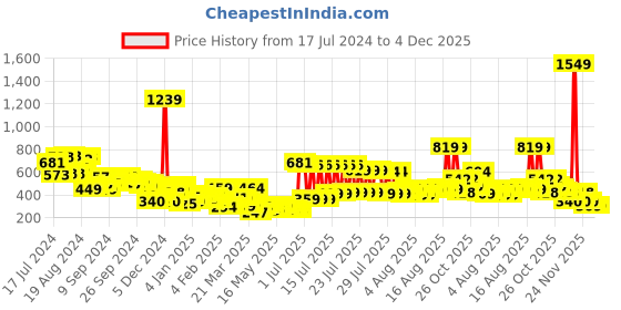 myntra.com KETCH Round Neck Pullover Sweatshirt ketch Price History Graph from 17 Jul 2024 to 4 Dec 2025