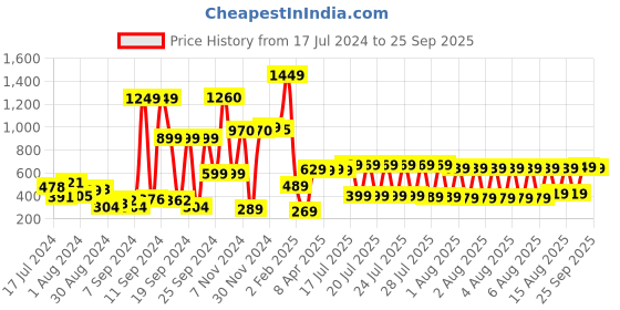 myntra.com KETCH Round Neck Pullover Sweatshirt ketch Price History Graph from 17 Jul 2024 to 25 Sep 2025