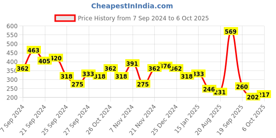 myntra.com KETCH Round Neck Ruched Sheath Mini Dress ketch Price History Graph from 7 Sep 2024 to 6 Oct 2025