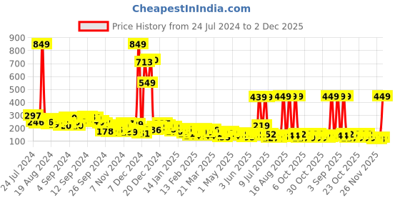 myntra.com KETCH Ruched Not Hem Mini Length Skirts ketch Price History Graph from 24 Jul 2024 to 2 Dec 2025