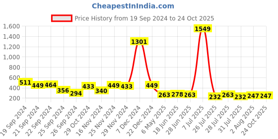 myntra.com KETCH Ruched V-Neck Velvet Bodycon Dress ketch Price History Graph from 19 Sep 2024 to 24 Oct 2025