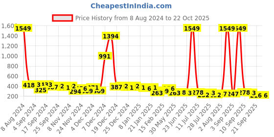 myntra.com KETCH Schiffli Self Design Shoulder Straps Sheath Dress ketch Price History Graph from 8 Aug 2024 to 22 Oct 2025