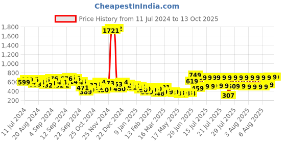 myntra.com KETCH Self Design Cut-Out Basic Jumpsuit ketch Price History Graph from 11 Jul 2024 to 13 Oct 2025