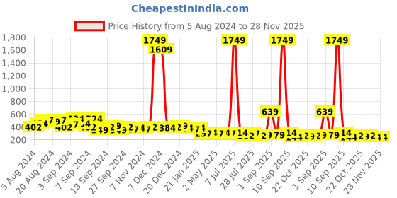myntra.com KETCH Self Design One Shoulder Embellished Bling & Sparkly Ruched Bodycon Dress ketch Price History Graph from 5 Aug 2024 to 28 Nov 2025