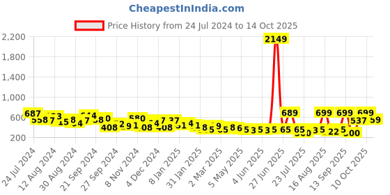 myntra.com KETCH Self Design Sheath Mini Dress ketch Price History Graph from 24 Jul 2024 to 14 Oct 2025