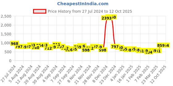 myntra.com KETCH Self Design Shoulder Strap Fit & Flare Midi Dress ketch Price History Graph from 27 Jul 2024 to 12 Oct 2025