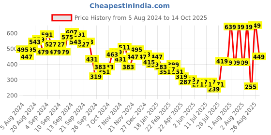 myntra.com KETCH Self Design Tie-Up Cap Sleeves Sheath Mini Dress ketch Price History Graph from 5 Aug 2024 to 14 Oct 2025