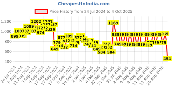 myntra.com KETCH Self Designed Keyhole Neck A-Line Midi Dress ketch Price History Graph from 24 Jul 2024 to 4 Oct 2025