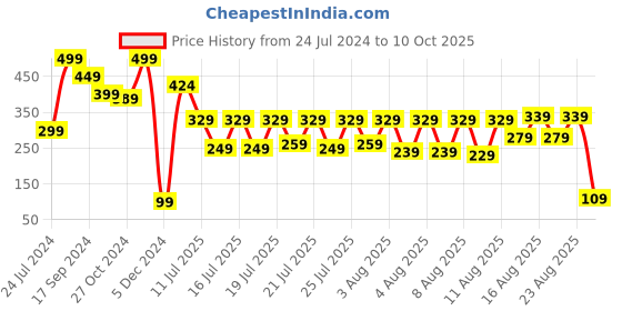 myntra.com KETCH Shimmer Bralet Top ketch Price History Graph from 24 Jul 2024 to 10 Oct 2025