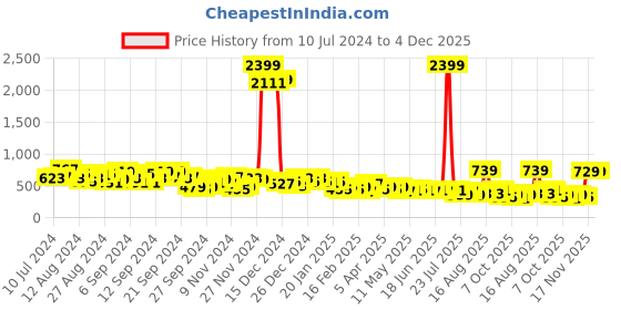 myntra.com KETCH Shirt Collar Basic Jumpsuit ketch Price History Graph from 10 Jul 2024 to 4 Dec 2025