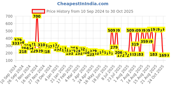 myntra.com KETCH Shoulder Strap Bodycon Dress ketch Price History Graph from 10 Sep 2024 to 30 Oct 2025