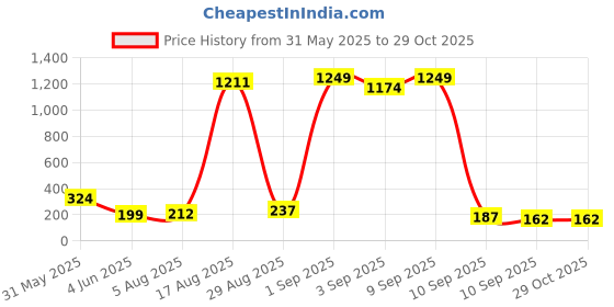 myntra.com KETCH Shoulder Straps Geometric Printed Kurta ketch Price History Graph from 31 May 2025 to 29 Oct 2025