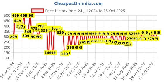 myntra.com KETCH Shoulder Straps Party Bralette Crop Top ketch Price History Graph from 24 Jul 2024 to 14 Oct 2025