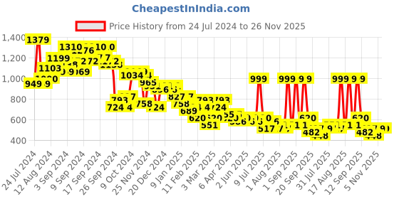myntra.com KETCH Single Breasted Blazer With Short ketch Price History Graph from 24 Jul 2024 to 26 Nov 2025