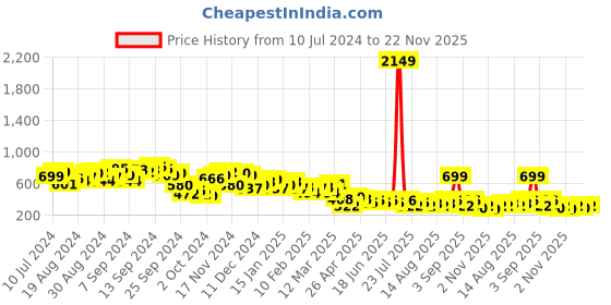 myntra.com KETCH Sleeveless Crop Top With Pant ketch Price History Graph from 10 Jul 2024 to 22 Nov 2025