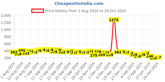 myntra.com KETCH Sleeveless Ruched Sheath Mini Dress ketch Price History Graph from 1 Aug 2024 to 29 Oct 2025