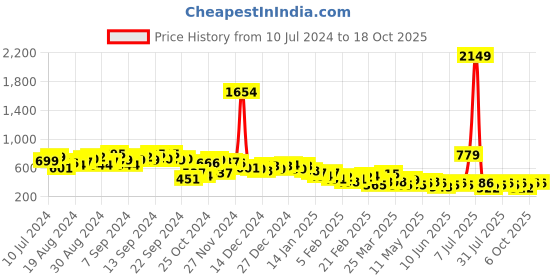 myntra.com KETCH Sleeveless Top & Trousers ketch Price History Graph from 10 Jul 2024 to 18 Oct 2025