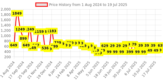 myntra.com KETCH Slim Fit Checked Casual Shirt ketch Price History Graph from 1 Aug 2024 to 19 Jul 2025