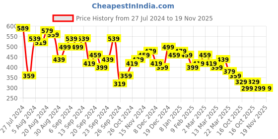 myntra.com KETCH Slim Fit Tartan Checked Casual Shirt ketch Price History Graph from 27 Jul 2024 to 19 Nov 2025