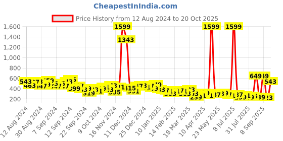 myntra.com KETCH Smocked Mini Wrap Dress ketch Price History Graph from 12 Aug 2024 to 20 Oct 2025