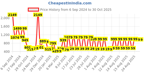 myntra.com KETCH Spread Collar Tailored Jacket With Studded ketch Price History Graph from 6 Sep 2024 to 30 Oct 2025