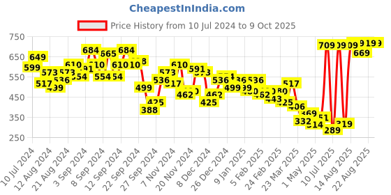 myntra.com KETCH Square Neck Basic Jumpsuit ketch Price History Graph from 10 Jul 2024 to 9 Oct 2025
