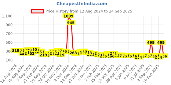 myntra.com KETCH Square Neck Mini Bodycon Dress ketch Price History Graph from 12 Aug 2024 to 24 Sep 2025