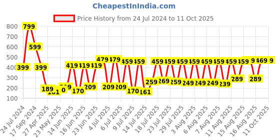 myntra.com KETCH Square Neck Puff Sleeves Regular Top ketch Price History Graph from 24 Jul 2024 to 10 Oct 2025