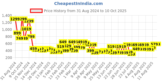 myntra.com KETCH Strapless Waist Tie-Ups Basic Jumpsuit ketch Price History Graph from 31 Aug 2024 to 9 Oct 2025