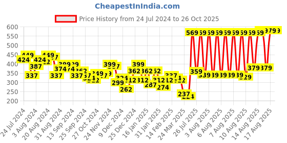 myntra.com KETCH Striped Round Neck Short Sleeves T-Shirt ketch Price History Graph from 24 Jul 2024 to 26 Oct 2025