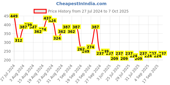 myntra.com KETCH Structured High Neck Regular Fit T-shirt ketch Price History Graph from 27 Jul 2024 to 7 Oct 2025