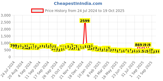 myntra.com KETCH Sweet Heart Neck Top With Trouser ketch Price History Graph from 24 Jul 2024 to 18 Oct 2025