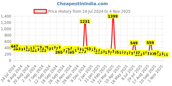 myntra.com KETCH Sweetheart Neck Gathered Regular Top ketch Price History Graph from 24 Jul 2024 to 1 Nov 2025