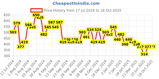 myntra.com KETCH Tartan Checked Cotton Casual Shirt ketch Price History Graph from 17 Jul 2024 to 17 Oct 2025