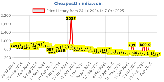 myntra.com KETCH Top With Palazzo ketch Price History Graph from 24 Jul 2024 to 6 Oct 2025
