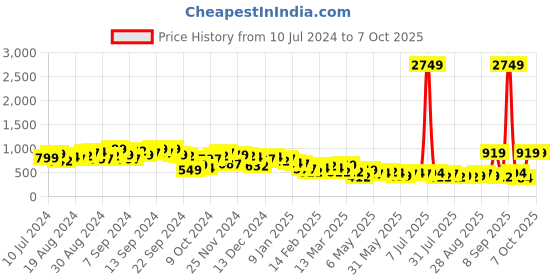 myntra.com KETCH Top With Pant Co-Ords ketch Price History Graph from 10 Jul 2024 to 7 Oct 2025