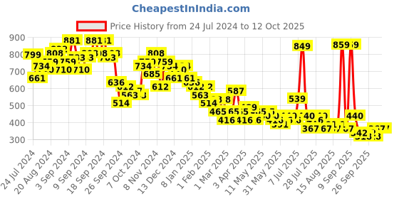 myntra.com KETCH Top With Pant Co-Ords ketch Price History Graph from 24 Jul 2024 to 11 Oct 2025