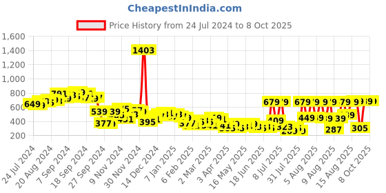 myntra.com KETCH Turtle Neck Top With Trouser ketch Price History Graph from 24 Jul 2024 to 7 Oct 2025