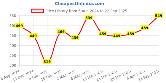 myntra.com KETCH Typography Printed Oversized T-shirt ketch Price History Graph from 6 Aug 2024 to 22 Sep 2025
