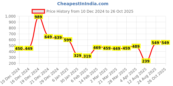 myntra.com KETCH Typography Printed Oversized T-shirt ketch Price History Graph from 10 Dec 2024 to 26 Oct 2025