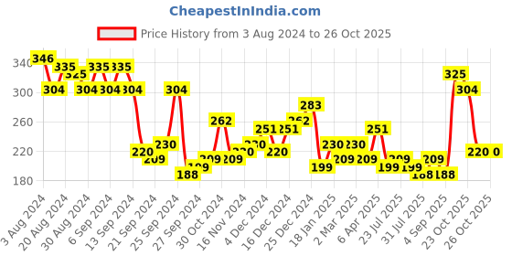 myntra.com KETCH Typography Printed Relaxed Fit T-shirt ketch Price History Graph from 3 Aug 2024 to 25 Oct 2025