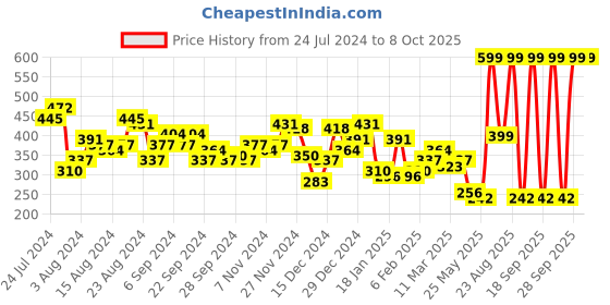 myntra.com KETCH Typography Printed Slim Fit T-shirt ketch Price History Graph from 24 Jul 2024 to 4 Oct 2025
