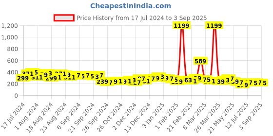 myntra.com KETCH Typography Printed T-shirt ketch Price History Graph from 17 Jul 2024 to 3 Sep 2025