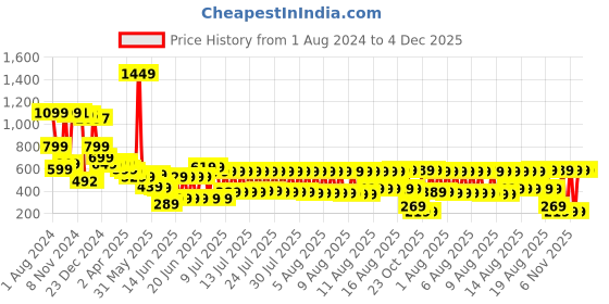 myntra.com KETCH Unisex Typography Printed Dropshoulder Oversized T-Shirt ketch Price History Graph from 1 Aug 2024 to 4 Dec 2025