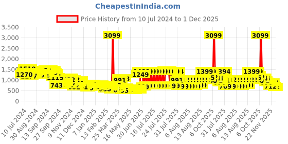 myntra.com KETCH Washed Spread Collar Cotton Crop Denim Jacket ketch Price History Graph from 10 Jul 2024 to 30 Nov 2025