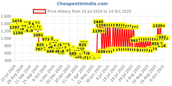 myntra.com KETCH Washed Spread Collar Crop Bomber Jacket ketch Price History Graph from 10 Jul 2024 to 14 Oct 2025