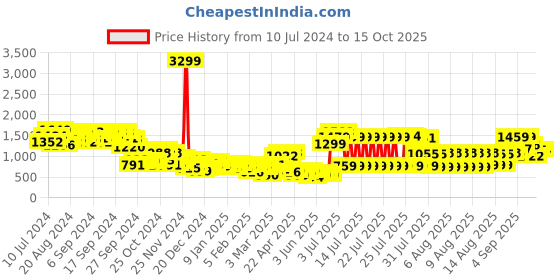 myntra.com KETCH Washed Spread Collar Crop Denim Jacket ketch Price History Graph from 10 Jul 2024 to 15 Oct 2025